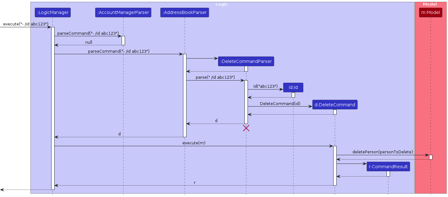 Interactions Inside the Logic Component for the `delete 1` Command